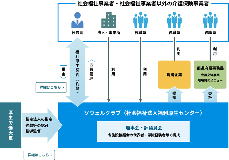 ソウェルクラブのしくみ