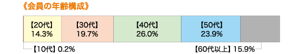 会員の年齢構成