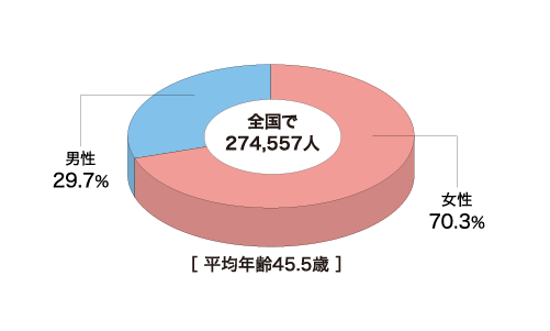 会員の年齢構成