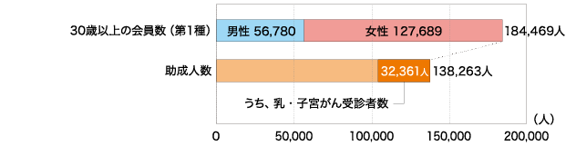 生活習慣病予防健診費用の助成