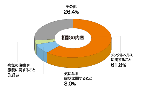 電話健康相談の内容