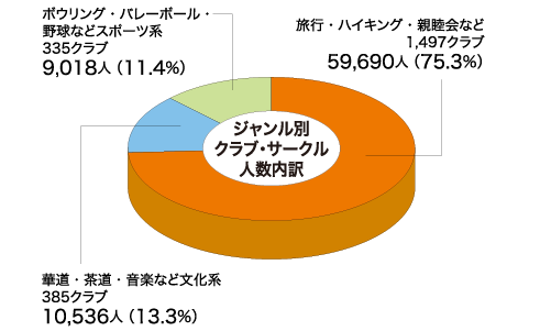 ジャンル別 クラブ・サークル人数内訳