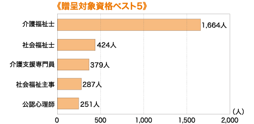 贈呈対象資格ベスト5