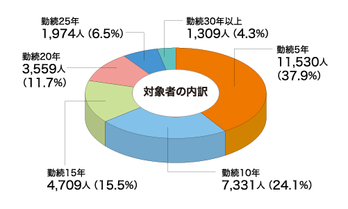 永年勤続記念品の贈呈　対象者の内訳