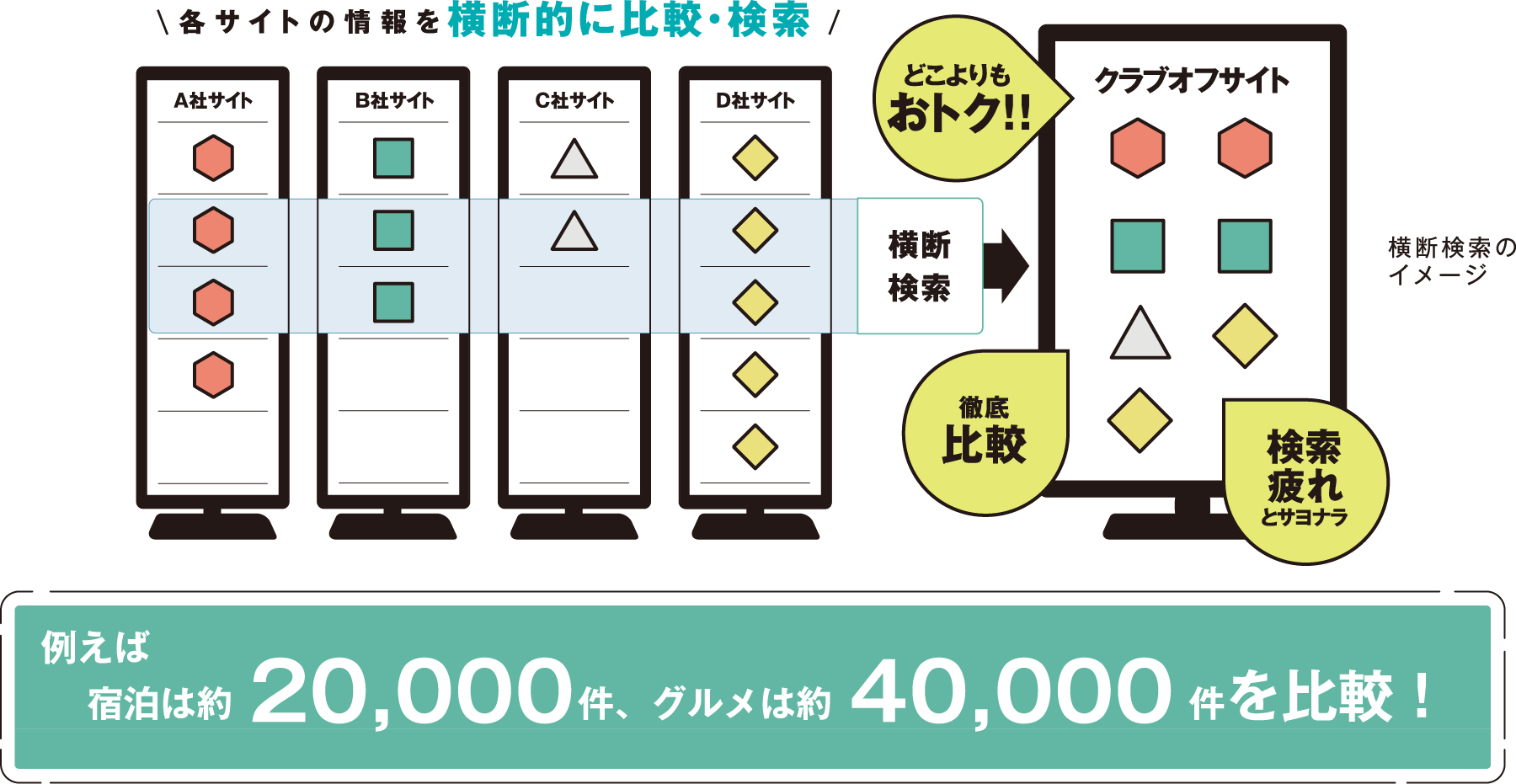 各サイトの情報を横断的に比較・検索